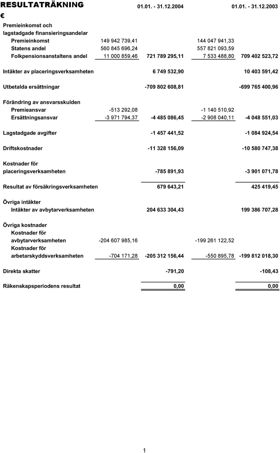 2003 Premieinkomst och lagstadgade finansieringsandelar Premieinkomst 149 942 739,41 144 047 941,33 Statens andel 560 845 696,24 557 821 093,59 Folkpensionsanstaltens andel 11 000 859,46 721 789