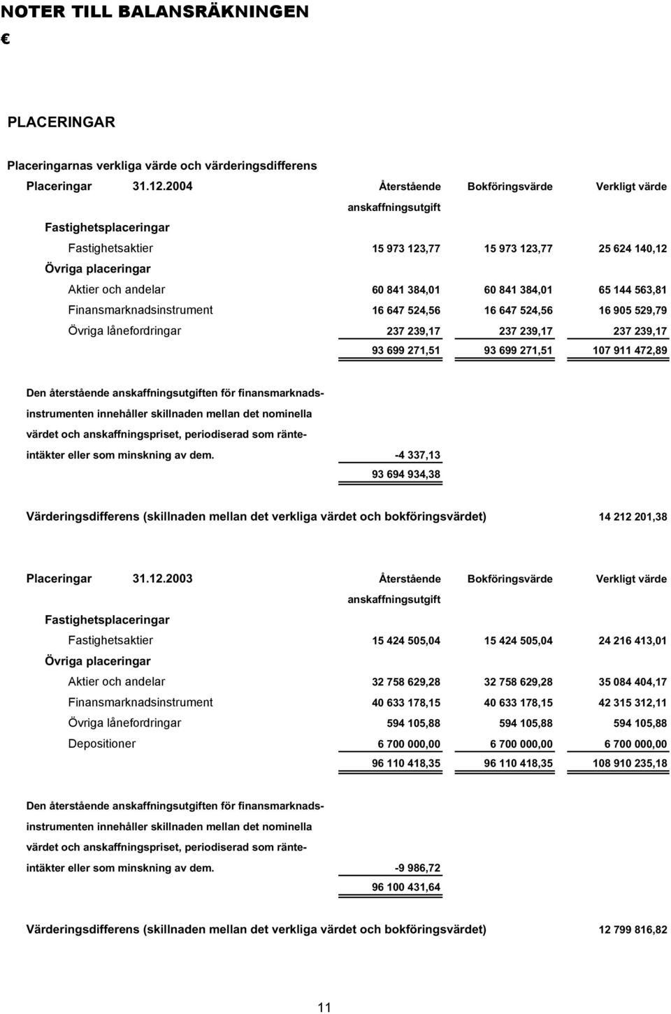 60 841 384,01 65 144 563,81 Finansmarknadsinstrument 16 647 524,56 16 647 524,56 16 905 529,79 Övriga lånefordringar 237 239,17 237 239,17 237 239,17 93 699 271,51 93 699 271,51 107 911 472,89 Den