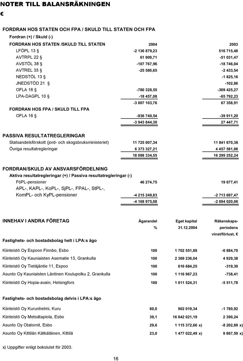 358,91 FORDRAN HOS FPA / SKULD TILL FPA OFLA 16-936 740,54-39 911,20-3 943 844,30 27 447,71 PASSIVA RESULTATREGLERINGAR Statsandelsförskott (jord- och skogsbruksministeriet) 11 725 007,34 11 841