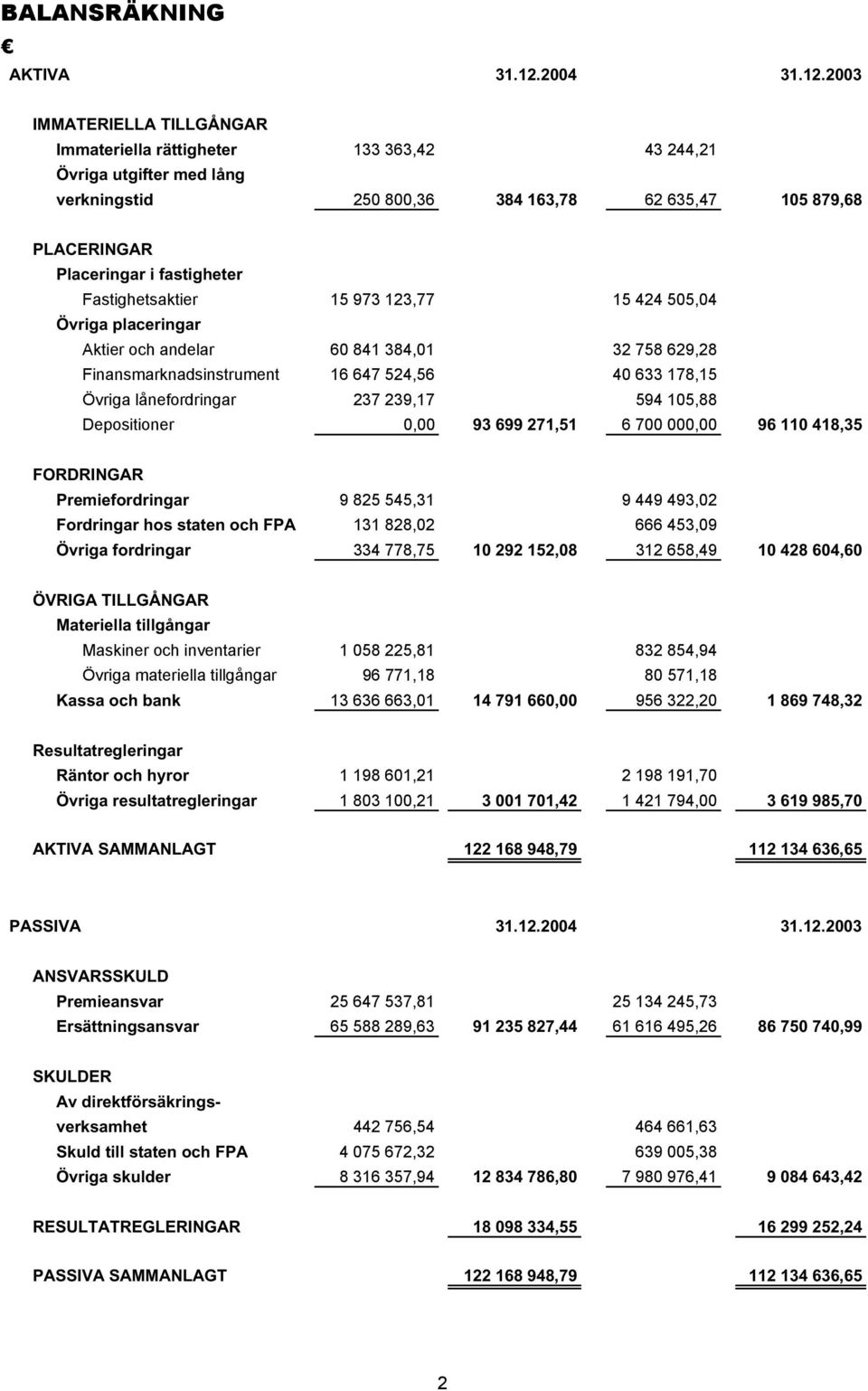 2003 IMMATERIELLA TILLGÅNGAR Immateriella rättigheter 133 363,42 43 244,21 Övriga utgifter med lång verkningstid 250 800,36 384 163,78 62 635,47 105 879,68 PLACERINGAR Placeringar i fastigheter