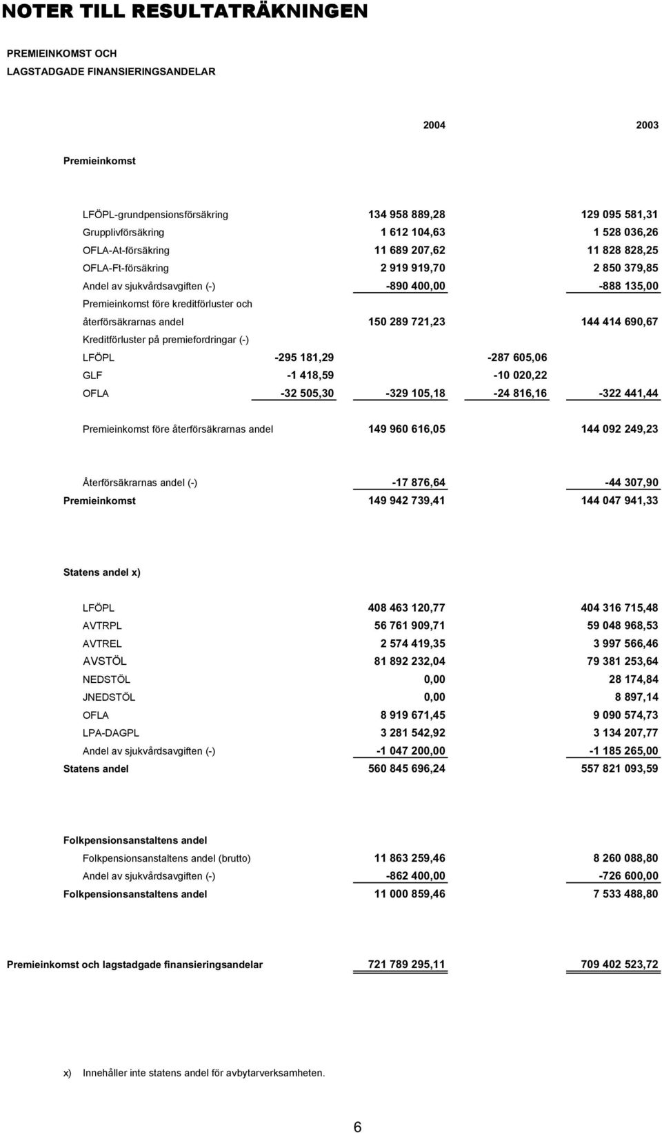 återförsäkrarnas andel 150 289 721,23 144 414 690,67 Kreditförluster på premiefordringar (-) LFÖPL -295 181,29-287 605,06 GLF -1 418,59-10 020,22 OFLA -32 505,30-329 105,18-24 816,16-322 441,44