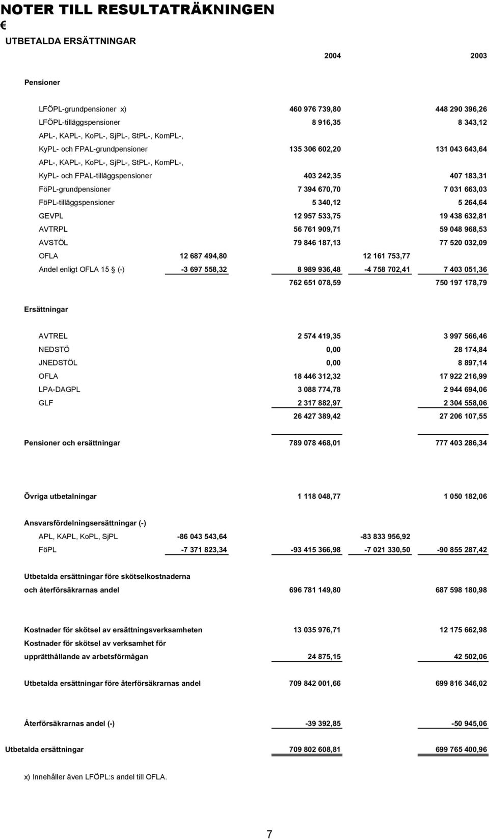 670,70 7 031 663,03 FöPL-tilläggspensioner 5 340,12 5 264,64 GEVPL 12 957 533,75 19 438 632,81 AVTRPL 56 761 909,71 59 048 968,53 AVSTÖL 79 846 187,13 77 520 032,09 OFLA 12 687 494,80 12 161 753,77