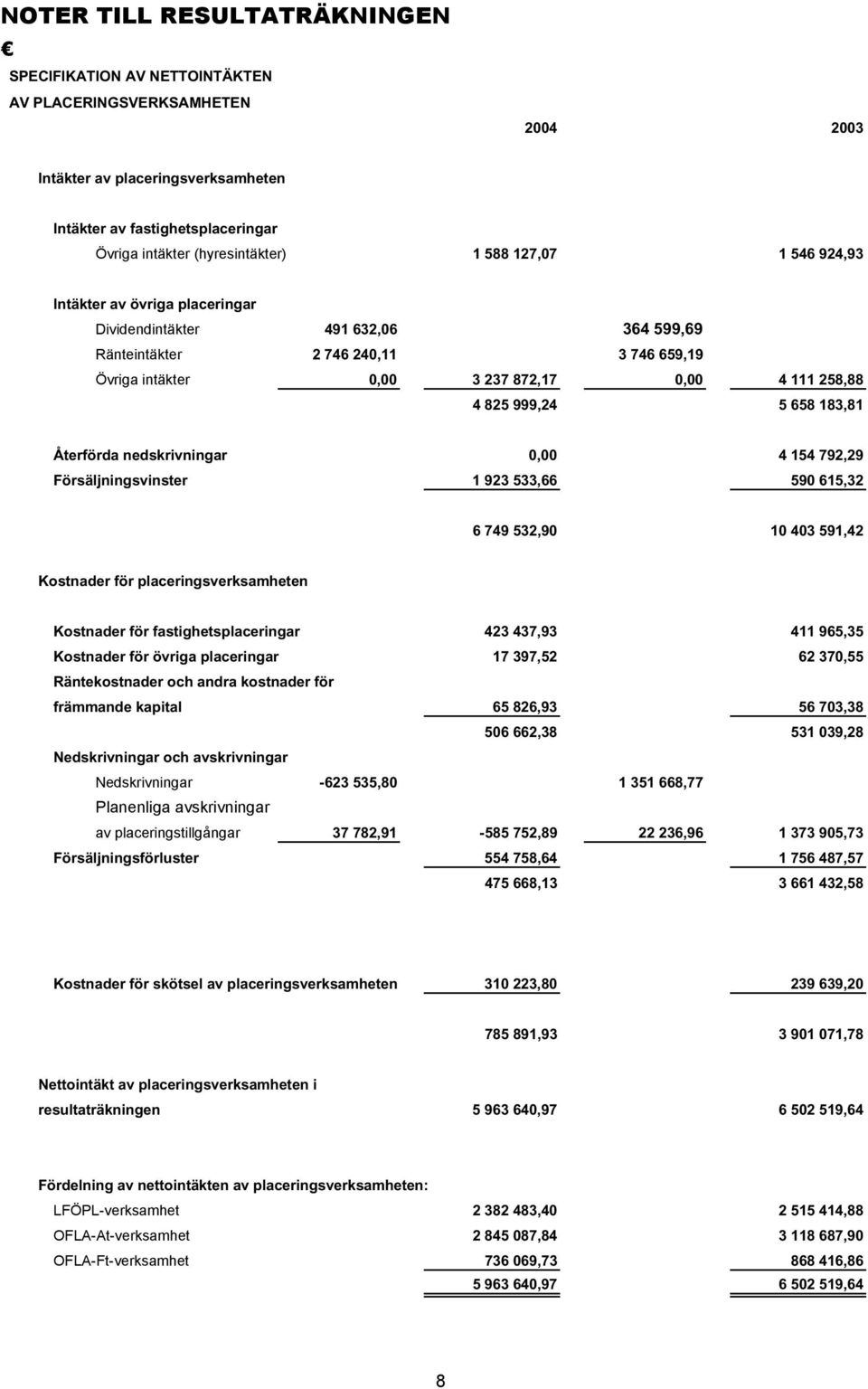 5 658 183,81 Återförda nedskrivningar 0,00 4 154 792,29 Försäljningsvinster 1 923 533,66 590 615,32 6 749 532,90 10 403 591,42 Kostnader för placeringsverksamheten Kostnader för fastighetsplaceringar