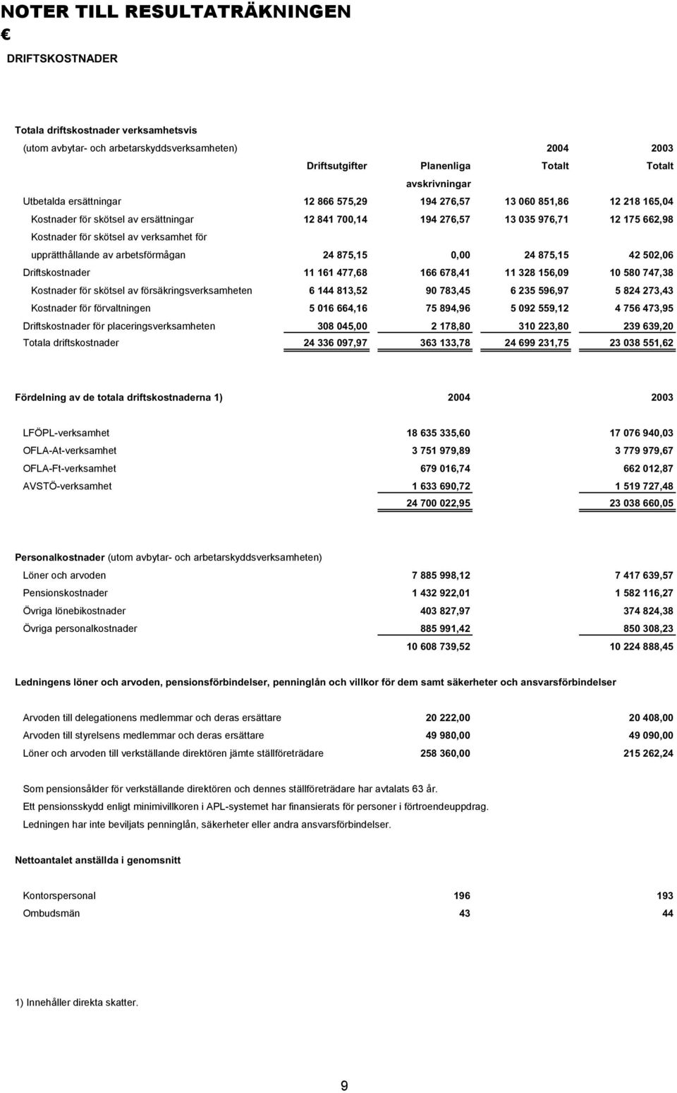 verksamhet för upprätthållande av arbetsförmågan 24 875,15 0,00 24 875,15 42 502,06 Driftskostnader 11 161 477,68 166 678,41 11 328 156,09 10 580 747,38 Kostnader för skötsel av