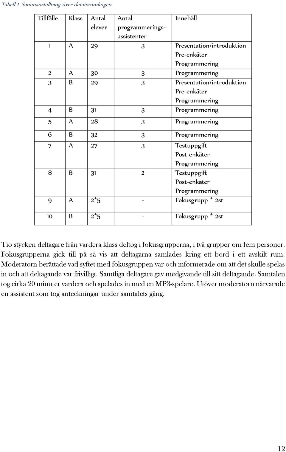 Pre-enkäter Programmering 4 B 31 3 Programmering 5 A 28 3 Programmering 6 B 32 3 Programmering 7 A 27 3 Testuppgift Post-enkäter Programmering 8 B 31 2 Testuppgift Post-enkäter Programmering 9 A 2*5