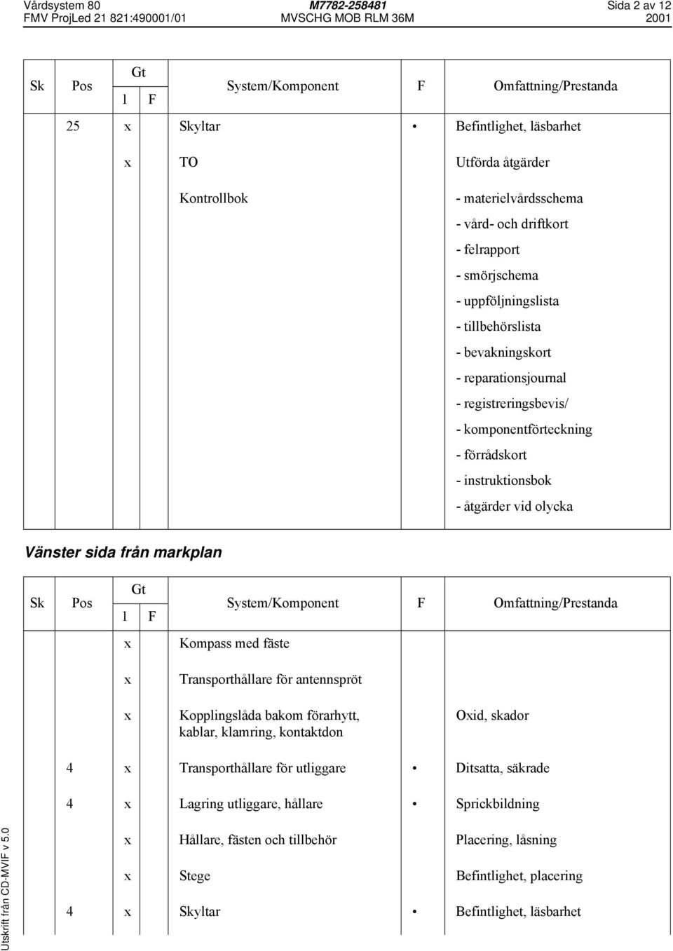 Vänster sida från markplan Kompass med fäste Transporthållare för antennspröt Kopplingslåda bakom förarhytt, kablar, klamring, kontaktdon Oid, skador 4 Transporthållare för