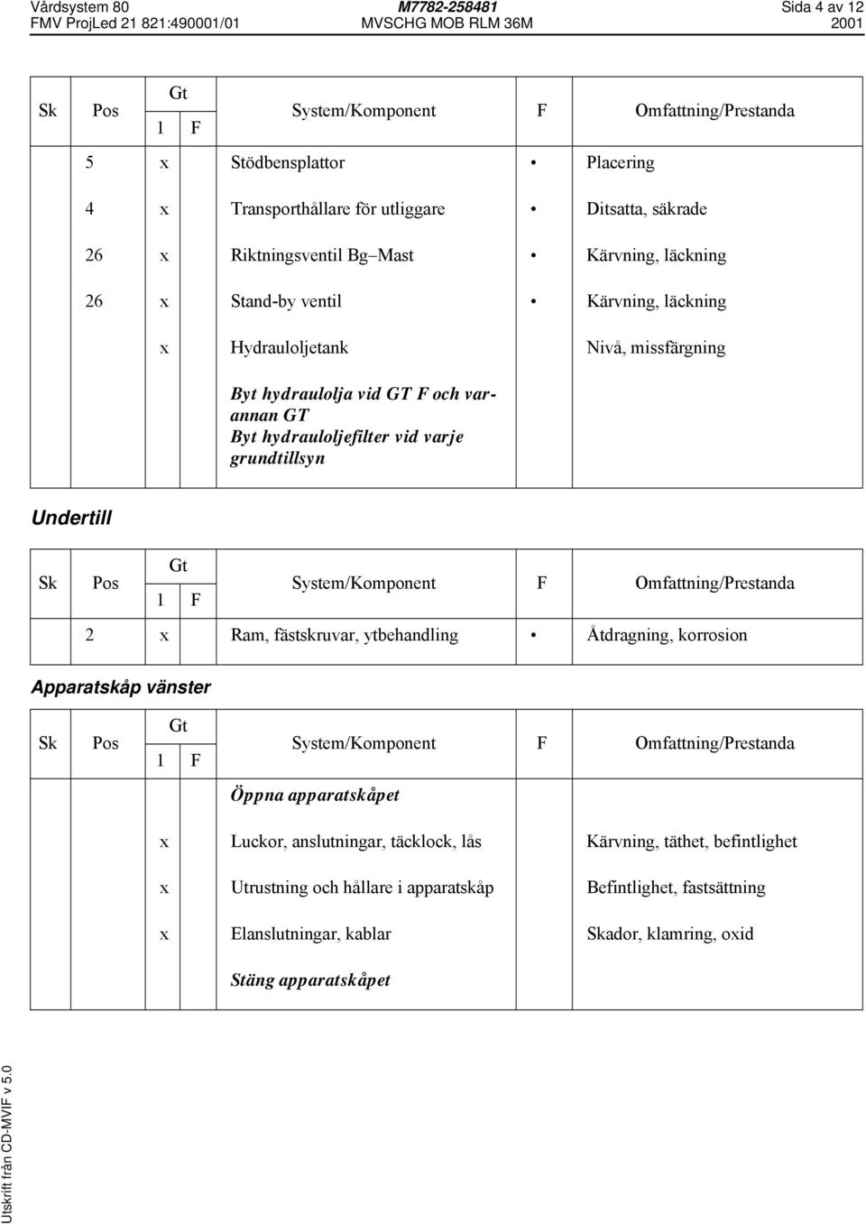 grundtillsyn Undertill 2 Ram, fästskruvar, ytbehandling Åtdragning, korrosion Apparatskåp vänster Öppna apparatskåpet Luckor, anslutningar, täcklock, lås