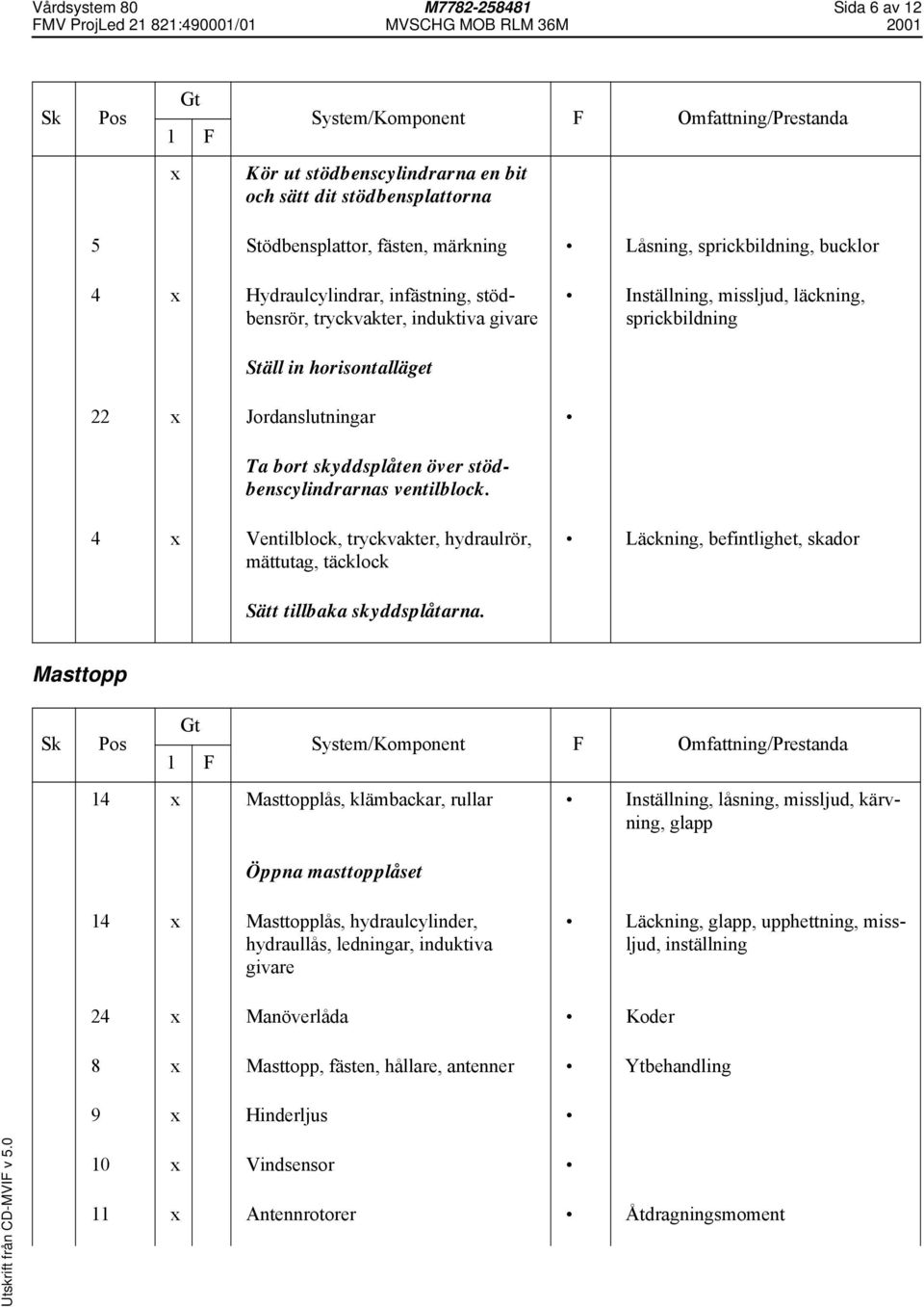 ventilblock. 4 Ventilblock, tryckvakter, hydraulrör, mättutag, täcklock Läckning, befintlighet, skador Sätt tillbaka skyddsplåtarna.