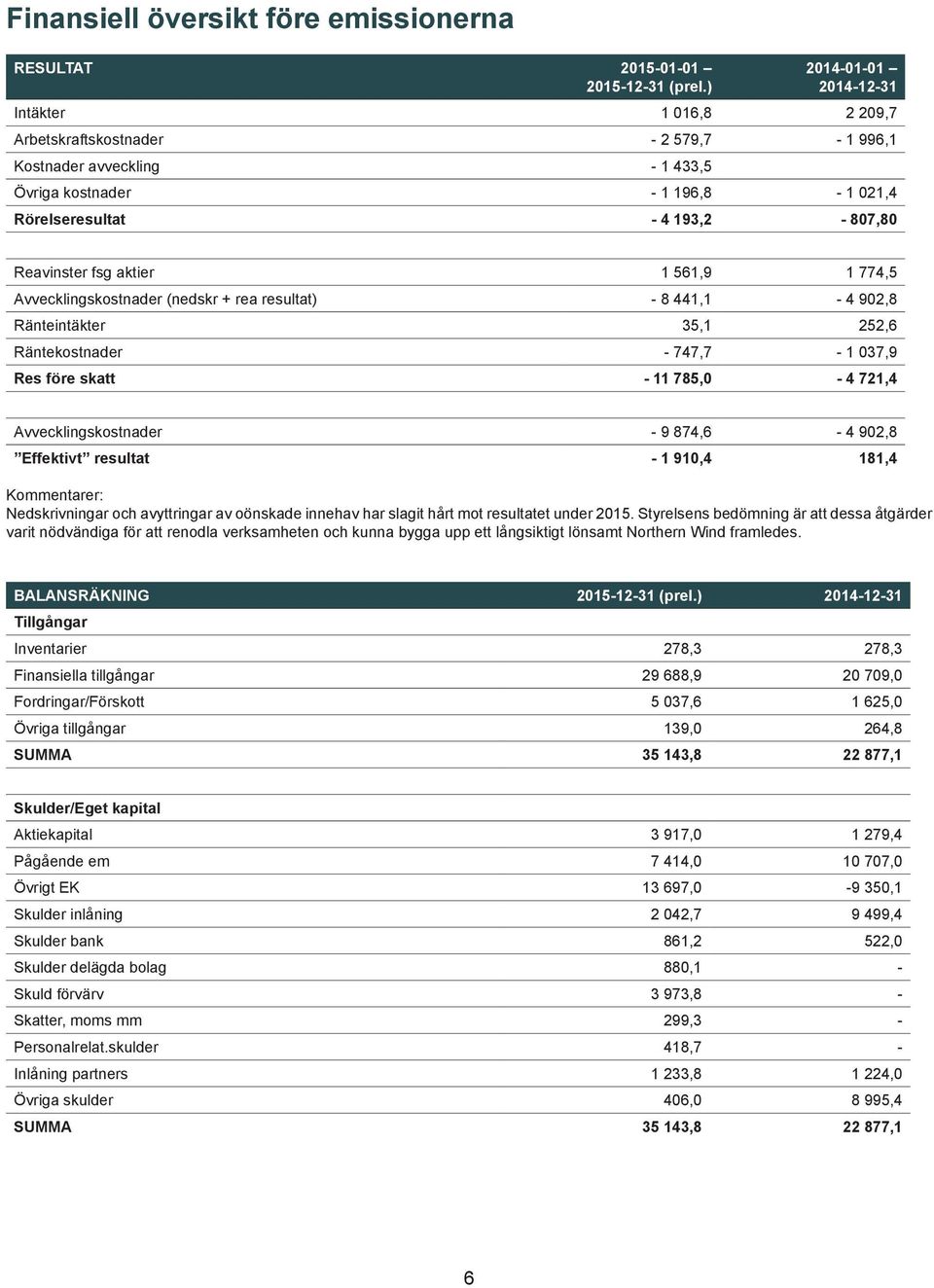 fsg aktier 1 561,9 1 774,5 Avvecklingskostnader (nedskr + rea resultat) - 8 441,1-4 902,8 Ränteintäkter 35,1 252,6 Räntekostnader - 747,7-1 037,9 Res före skatt - 11 785,0-4 721,4