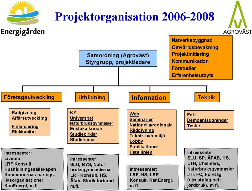 KY Universitet Naturbruksgymnasier Enstaka kurser Studiecirklar Studieresor Intressenter: SLU, BYS, Naturbruksgymnasierna, LRF Konsult, HS, Äfab, Studieförbund m.fl.