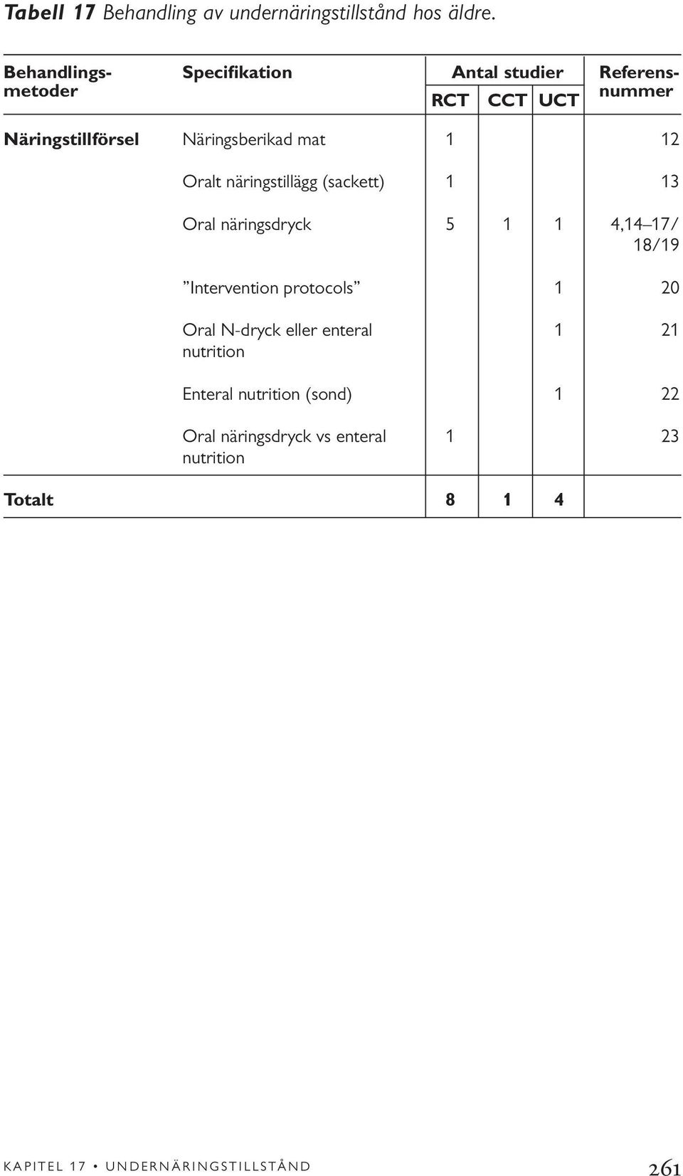 mat 1 12 Oralt näringstillägg (sackett) 1 13 Oral näringsdryck 5 1 1 4,14 17/ 18/19 Intervention protocols 1