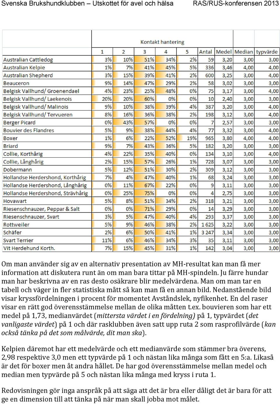 Nedanstående bild visar kryssfördelningen i procent för momentet Avståndslek, nyfikenhet. En del raser visar en rätt god överensstämmelse mellan de olika måtten t.ex.