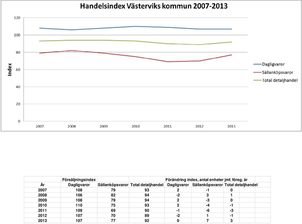 Sällanköpsvaror Total detaljhandel 2007 108 79 93 2-1 0 2008 106 82 94-2 3 1