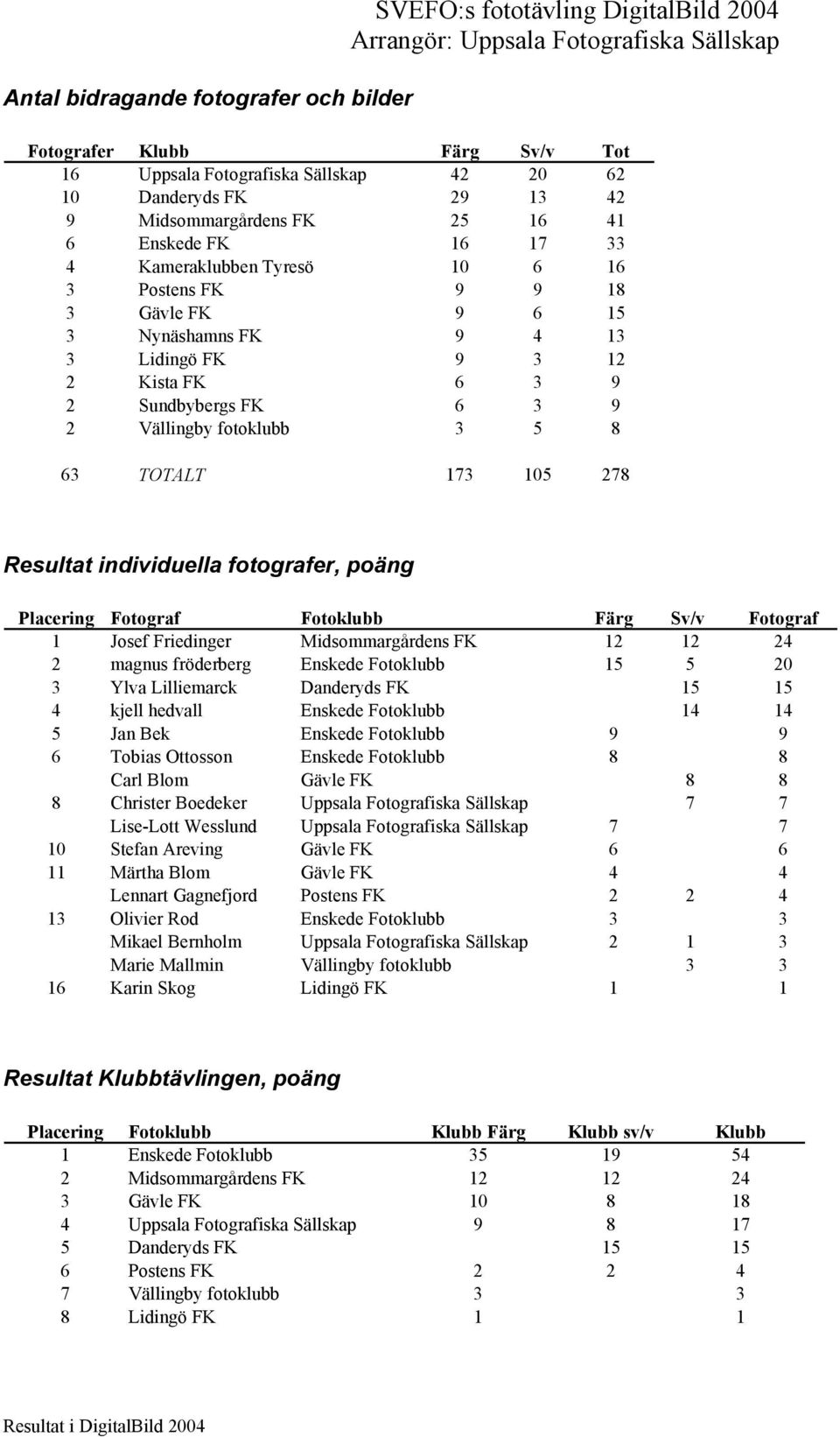 3 9 2 Sundbybergs FK 6 3 9 2 Vällingby fotoklubb 3 5 8 63 TOTALT 173 105 278 Resultat individuella fotografer, poäng Placering Fotograf Fotoklubb Färg Sv/v Fotograf 1 Josef Friedinger