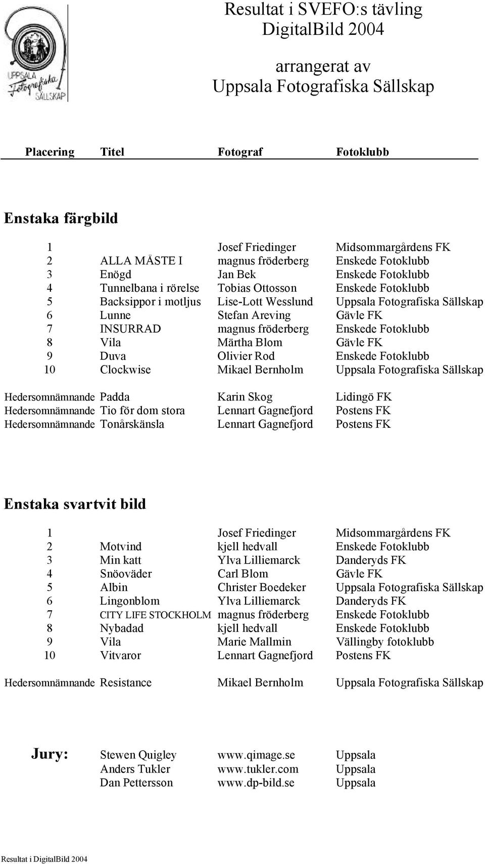 6 Lunne Stefan Areving Gävle FK 7 INSURRAD magnus fröderberg Enskede Fotoklubb 8 Vila Märtha Blom Gävle FK 9 Duva Olivier Rod Enskede Fotoklubb 10 Clockwise Mikael Bernholm Uppsala Fotografiska