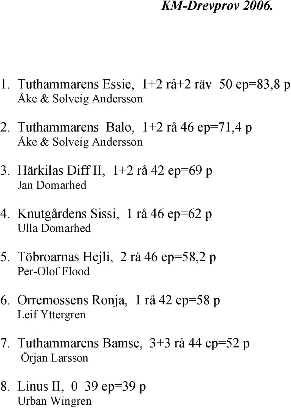 Härkilas Diff II, 1+2 rå 42 ep=69 p Jan Domarhed 4. Knutgårdens Sissi, 1 rå 46 ep=62 p Ulla Domarhed 5.