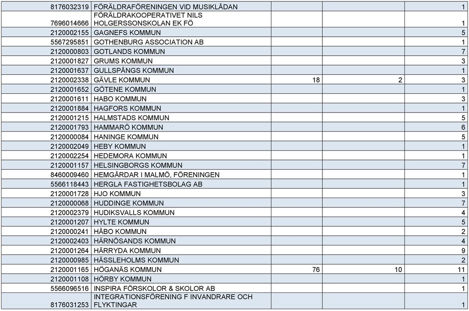 KOMMUN 5 2120001793 HAMMARÖ KOMMUN 6 2120000084 HANINGE KOMMUN 5 2120002049 HEBY KOMMUN 1 2120002254 HEDEMORA KOMMUN 1 2120001157 HELSINGBORGS KOMMUN 7 8460009460 HEMGÅRDAR I MALMÖ, FÖRENINGEN 1