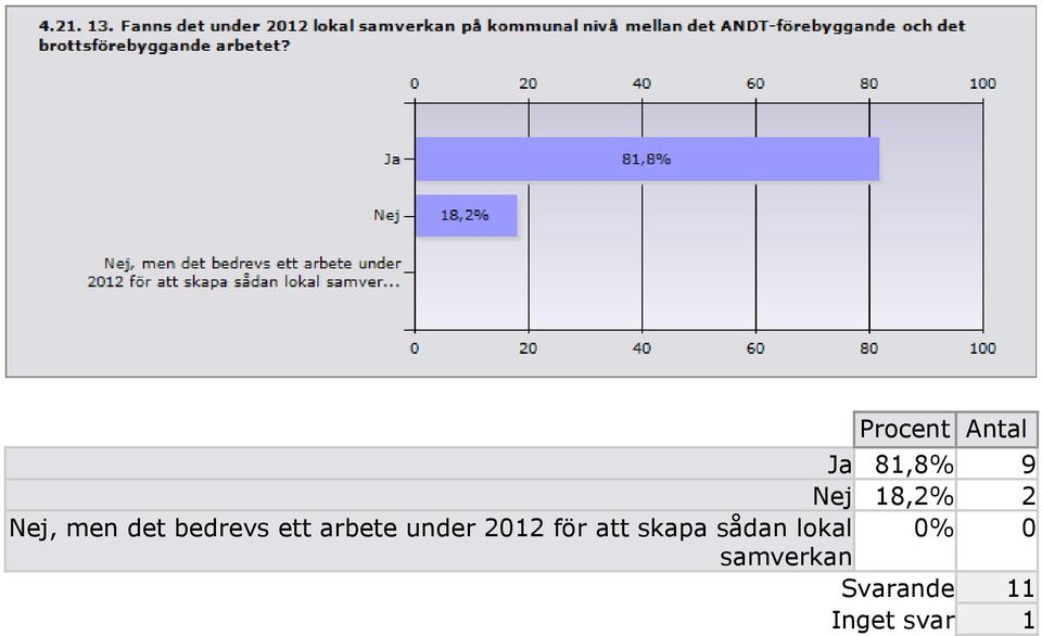 arbete under 2012 för att