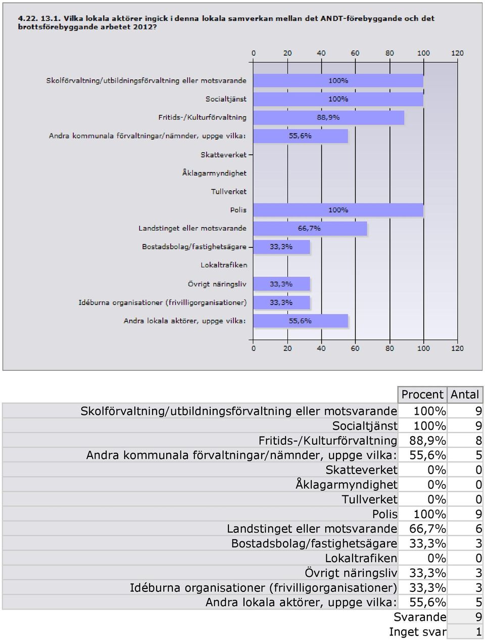 0 Polis 100% 9 Landstinget eller motsvarande 66,7% 6 Bostadsbolag/fastighetsägare 33,3% 3 Lokaltrafiken 0% 0 Övrigt