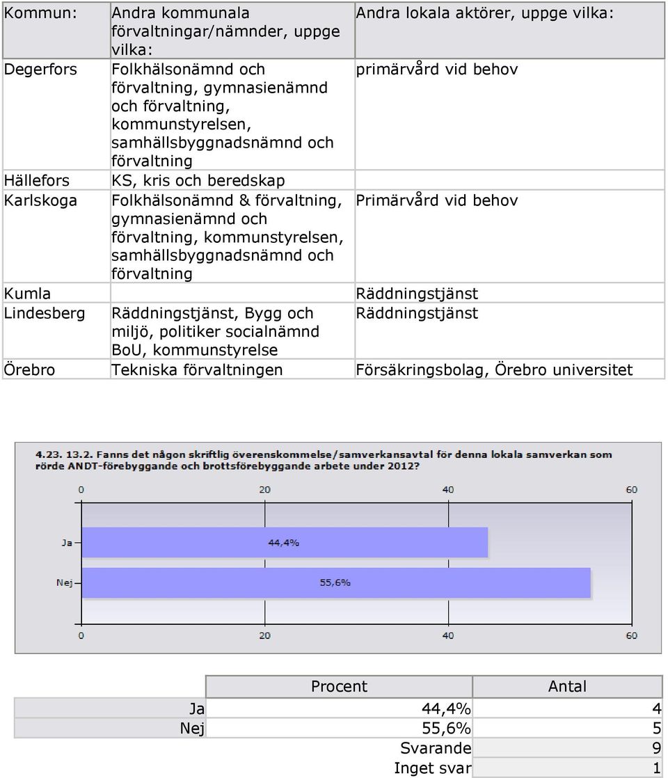 kommunstyrelsen, samhällsbyggnadsnämnd och förvaltning Räddningstjänst, Bygg och miljö, politiker socialnämnd BoU, kommunstyrelse Andra lokala aktörer, uppge