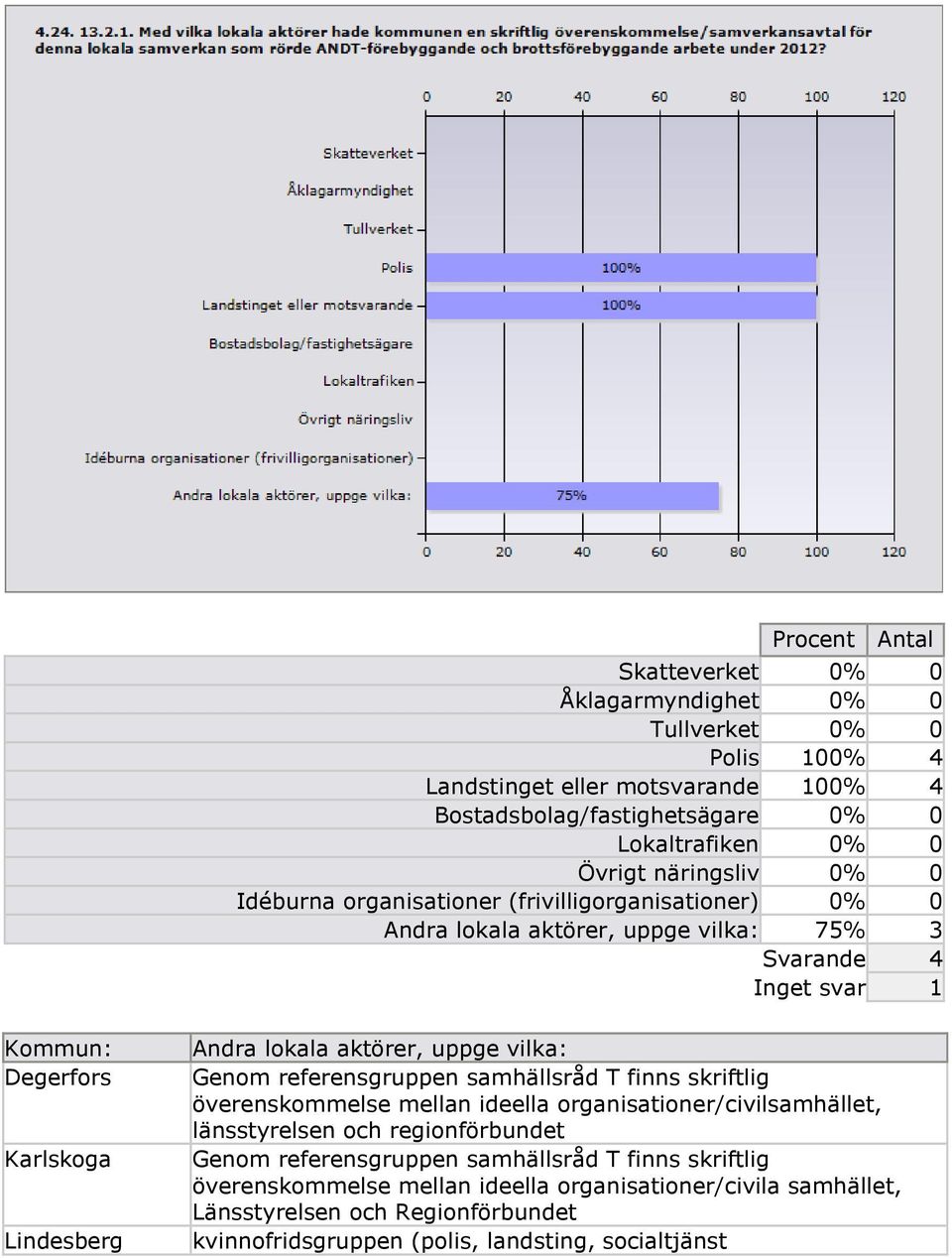 aktörer, uppge vilka: Genom referensgruppen samhällsråd T finns skriftlig överenskommelse mellan ideella organisationer/civilsamhället, länsstyrelsen och regionförbundet Genom