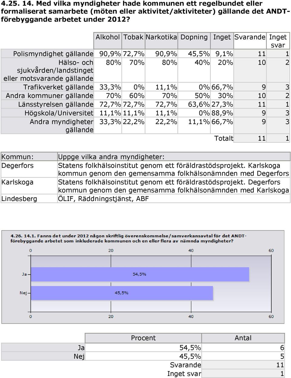 gällande Trafikverket gällande 33,3% 0% 11,1% 0% 66,7% 9 3 Andra kommuner gällande 70% 60% 70% 50% 30% 10 2 Länsstyrelsen gällande 72,7% 72,7% 72,7% 63,6% 27,3% 11 1 Högskola/Universitet 11,1% 11,1%