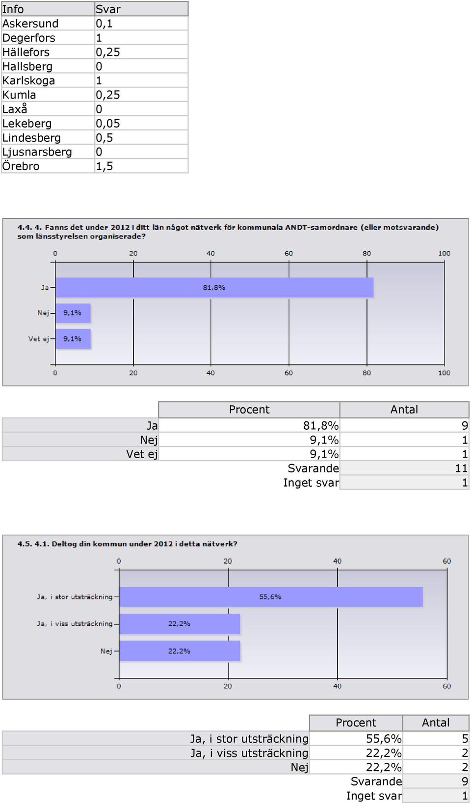 0 Örebro 1,5 Procent Ja 81,8% 9 Nej 9,1% 1 Vet ej 9,1% 1 Procent Ja, i