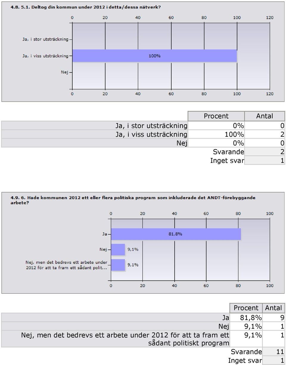 81,8% 9 Nej 9,1% 1 Nej, men det bedrevs ett arbete