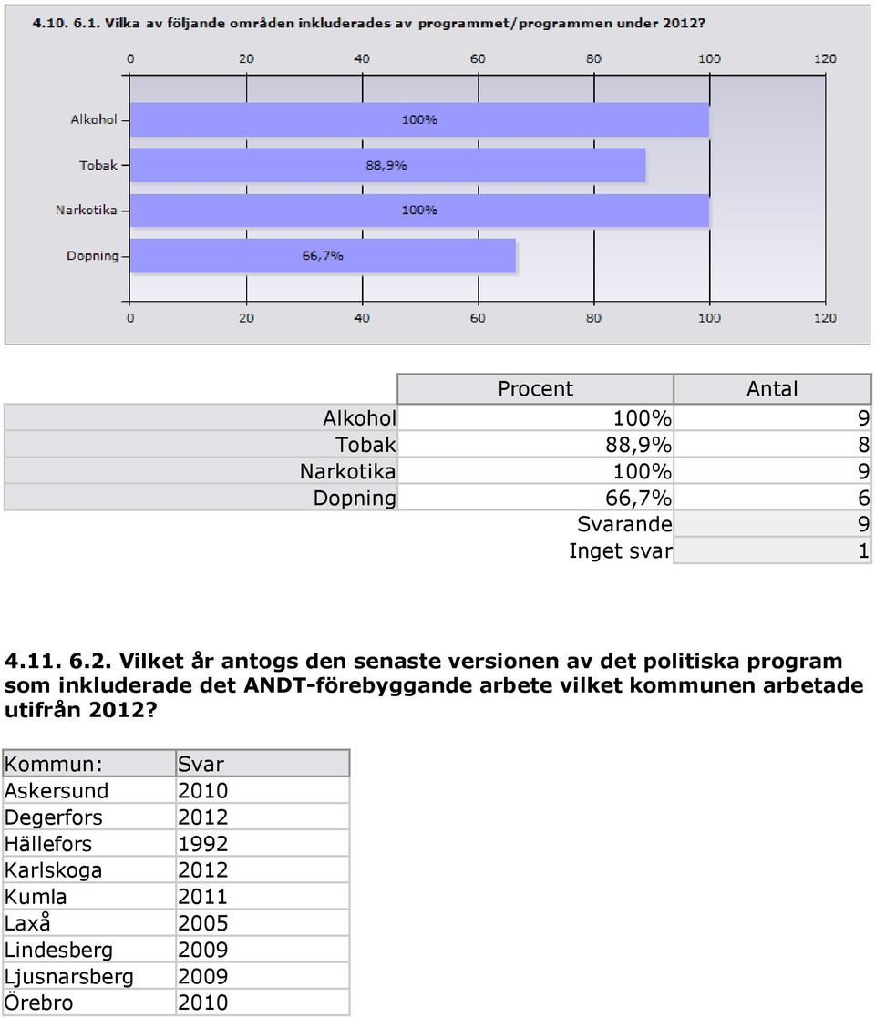 ANDT-förebyggande arbete vilket kommunen arbetade utifrån 2012?