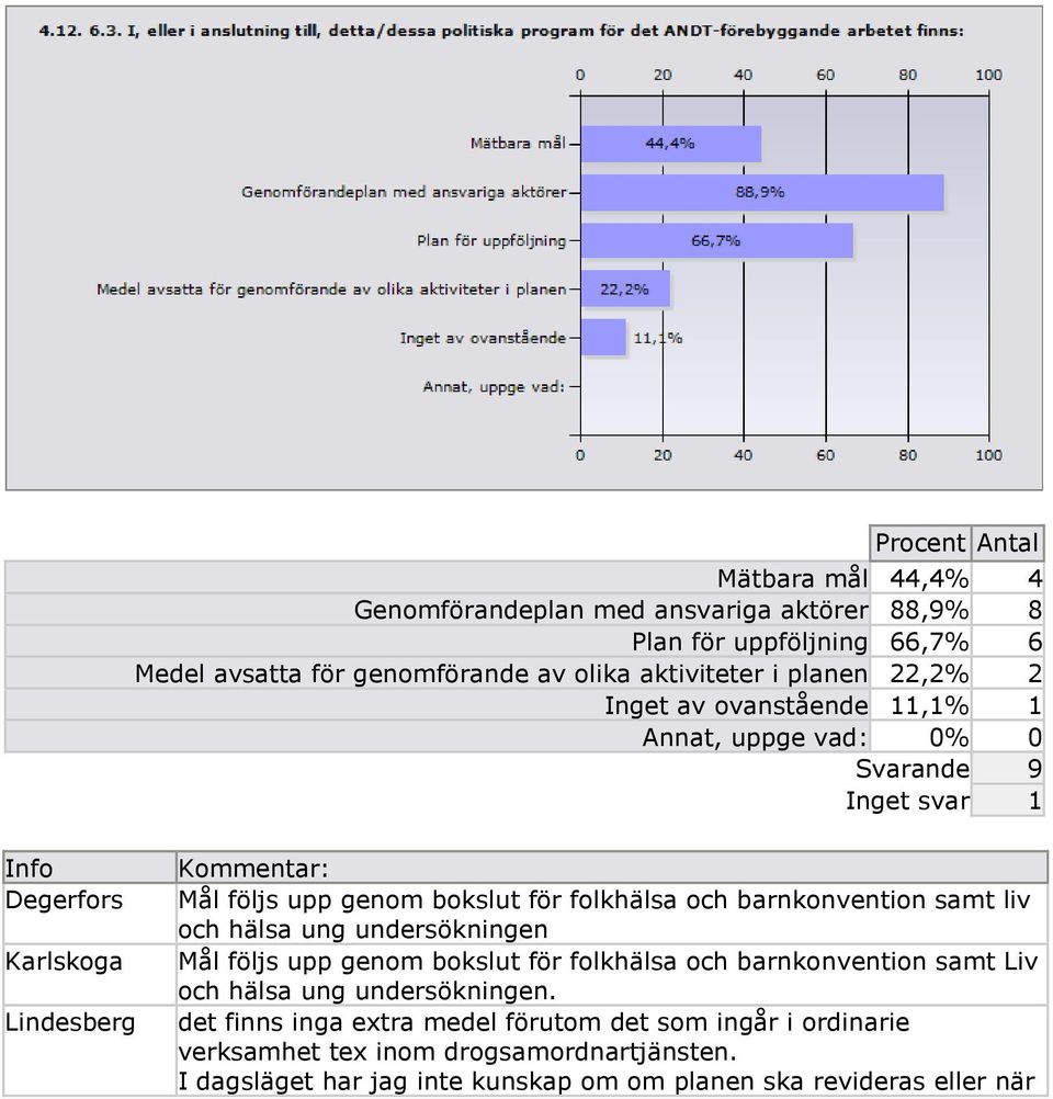 folkhälsa och barnkonvention samt liv och hälsa ung undersökningen Mål följs upp genom bokslut för folkhälsa och barnkonvention samt Liv och hälsa ung