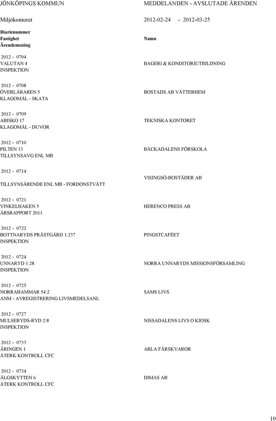 MB - FORDONSTVÄTT VISINGSÖ-BOSTÄDER B 2012-0721 VINKELHKEN 5 ÅRSRPPORT 2011 HERENCO PRESS B 2012-0722 BOTTNRYDS PRÄSTGÅRD 1:237 PINGSTCFÉET 2012-0724 UNNRYD 1:28 NORR UNNRYDS