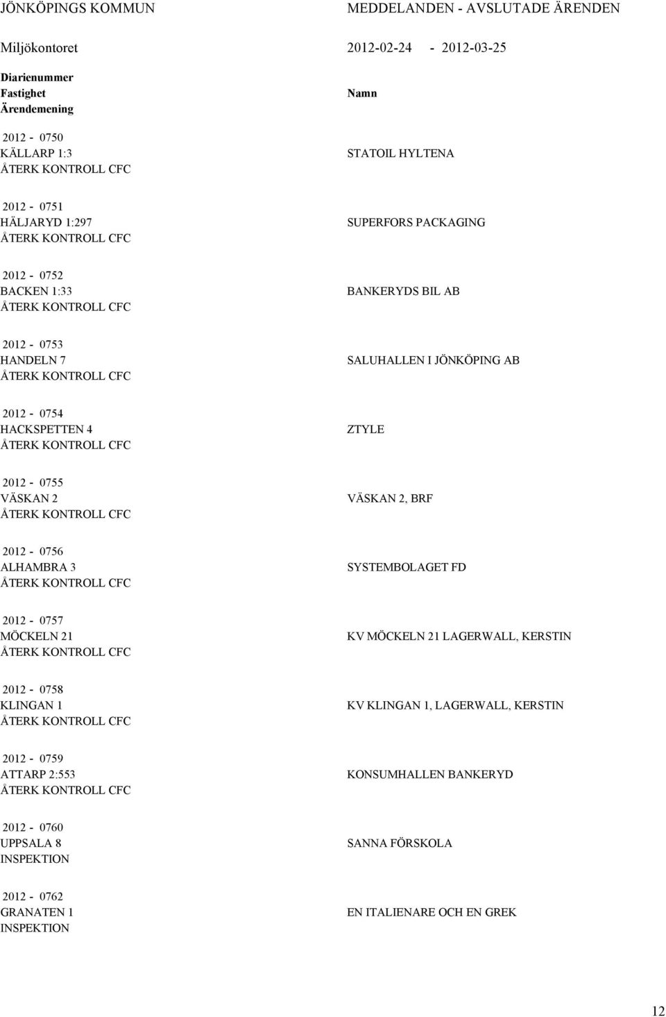 HCKSPETTEN 4 ZTYLE 2012-0755 VÄSKN 2 VÄSKN 2, BRF 2012-0756 LHMBR 3 SYSTEMBOLGET FD 2012-0757 MÖCKELN 21 KV MÖCKELN 21 LGERWLL, KERSTIN 2012-0758