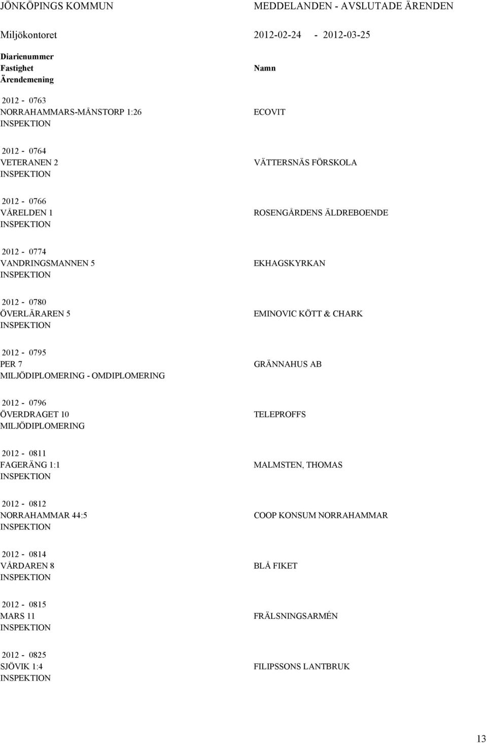 EMINOVIC KÖTT & CHRK 2012-0795 PER 7 MILJÖDIPLOMERING - OMDIPLOMERING GRÄNNHUS B 2012-0796 ÖVERDRGET 10 MILJÖDIPLOMERING TELEPROFFS 2012-0811 FGERÄNG 1:1