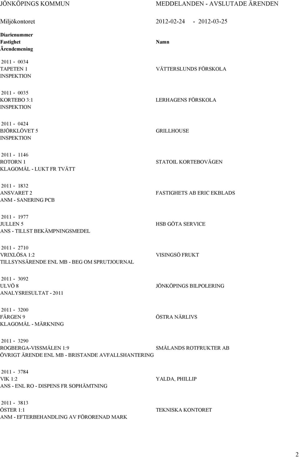 BEKÄMPNINGSMEDEL HSB GÖT SERVICE 2011-2710 VRIXLÖS 1:2 TILLSYNSÄRENDE ENL MB - BEG OM SPRUTJOURNL VISINGSÖ FRUKT 2011-3092 ULVÖ 8 NLYSRESULTT - 2011 JÖNKÖPINGS BILPOLERING 2011-3200 FÄRGEN 9 KLGOMÅL