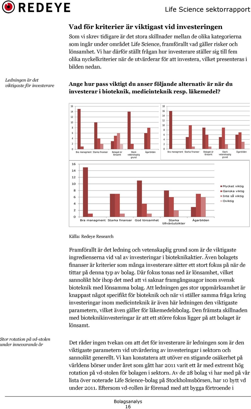 Ledningen är det viktigaste för investerare Ange hur pass viktigt du anser följande alternativ är när du investerar i bioteknik, medicinteknik resp. läkemedel?