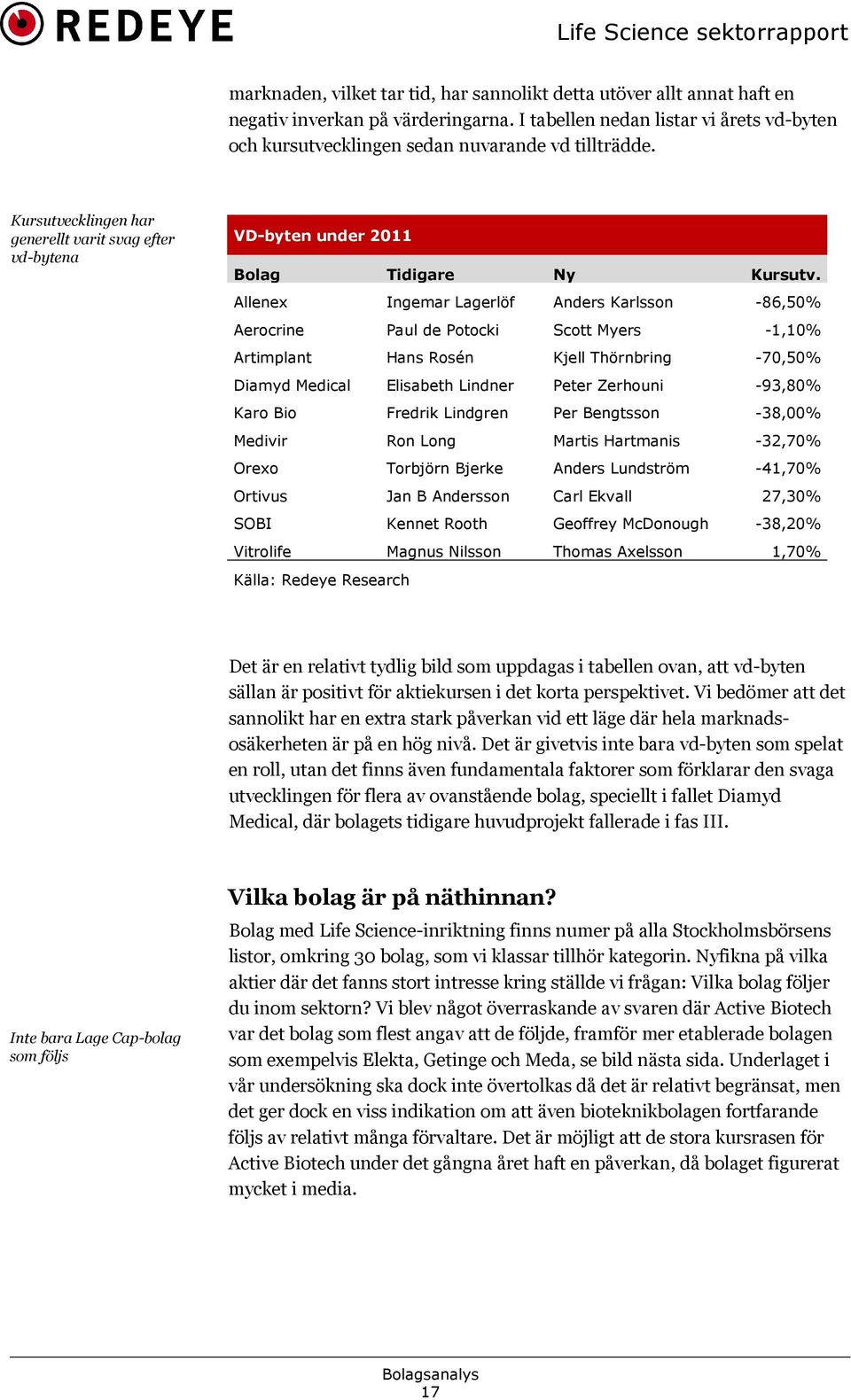 Allenex Ingemar Lagerlöf Anders Karlsson,86,50% Aerocrine Paul de Potocki Scott Myers,1,10% Artimplant Hans Rosén Kjell Thörnbring,70,50% Diamyd Medical Elisabeth Lindner Peter Zerhouni,93,80% Karo