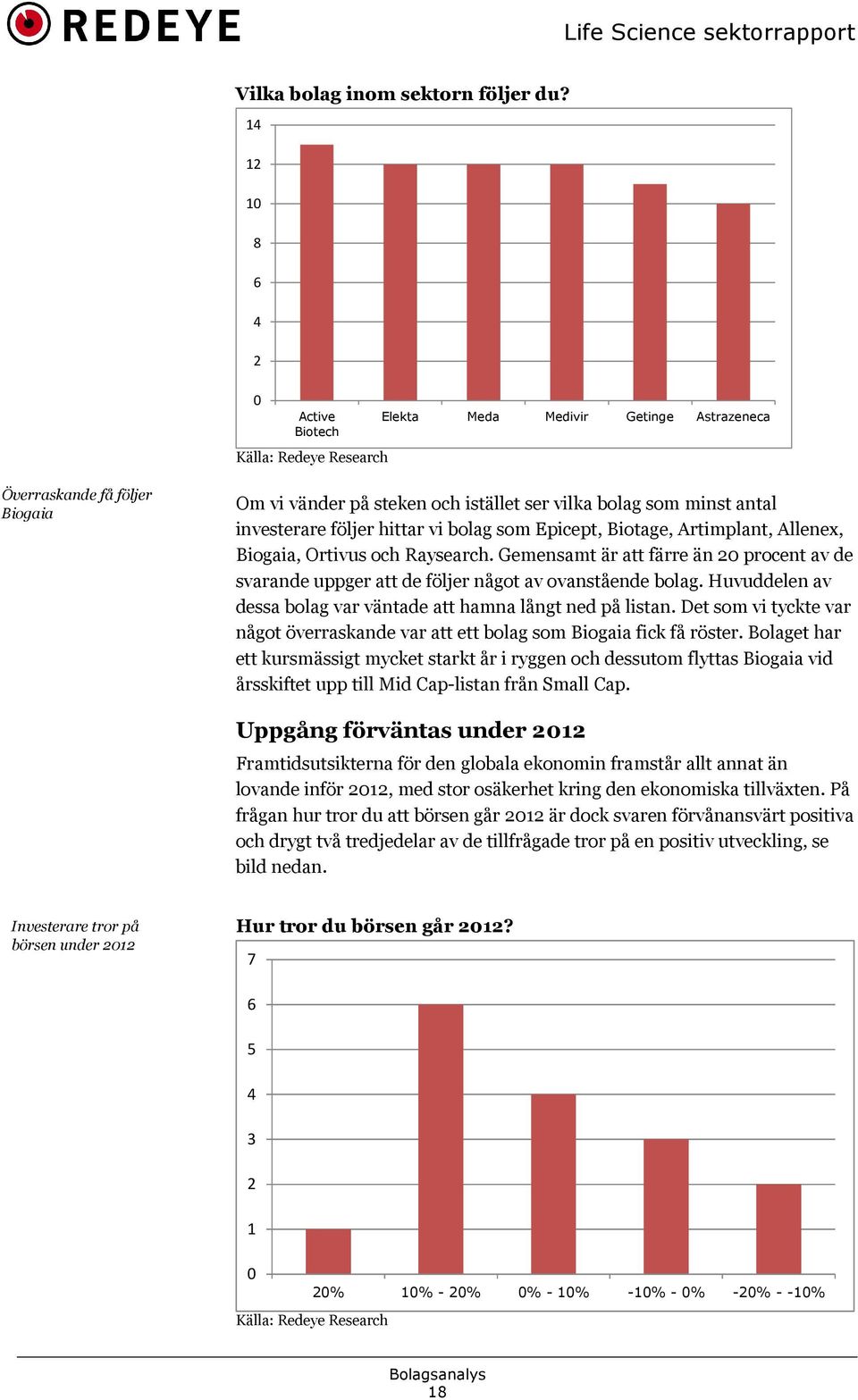 investerare följer hittar vi bolag som Epicept, Biotage, Artimplant, Allenex, Biogaia, Ortivus och Raysearch.