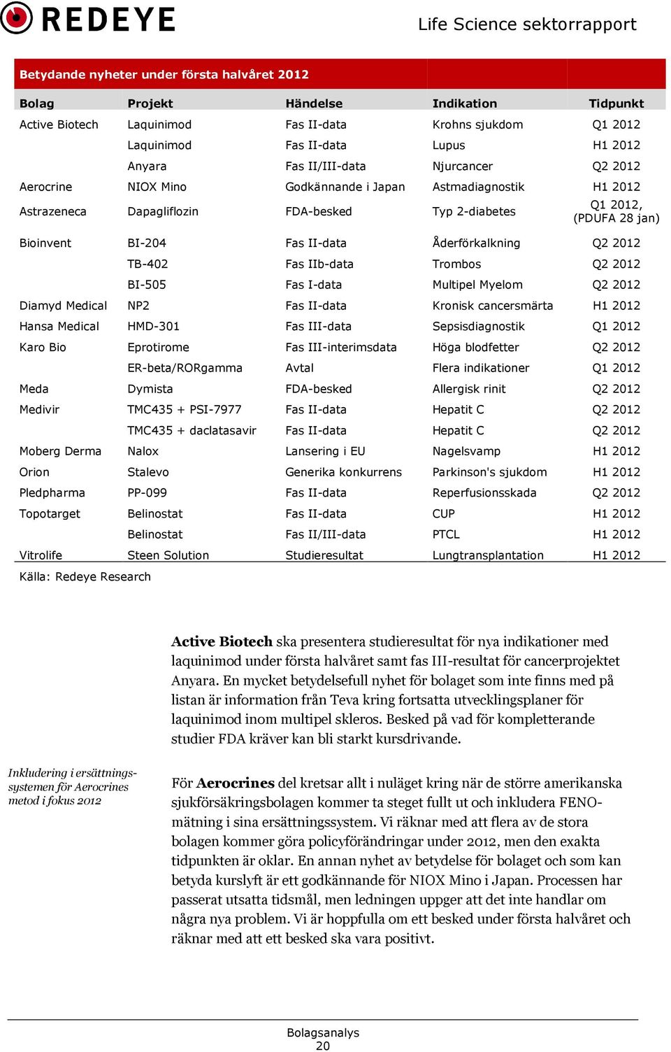 Åderförkalkning Q2 2012 TB,402 Fas IIb,data Trombos Q2 2012 BI,505 Fas I,data Multipel Myelom Q2 2012 Diamyd Medical NP2 Fas II,data Kronisk cancersmärta H1 2012 Hansa Medical HMD,301 Fas III,data