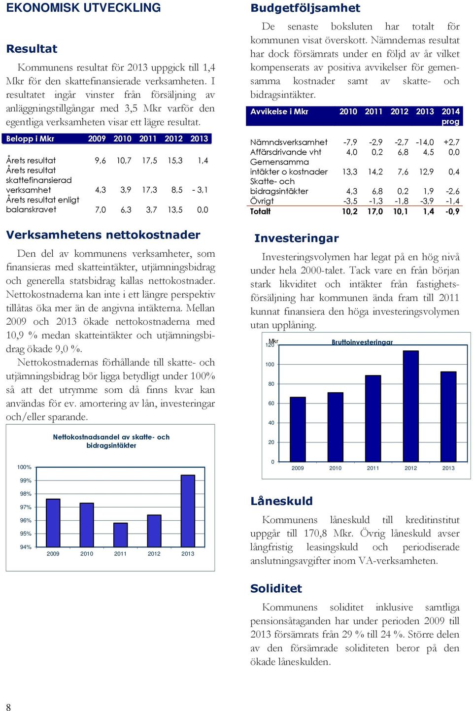 Belopp i Mkr 2009 2010 2011 2012 2013 Årets resultat 9,6 10,7 17,5 15,3 1,4 Årets resultat skattefinansierad verksamhet 4,3 3,9 17,3 8,5-3,1 Årets resultat enligt balanskravet 7,0 6,3 3,7 13,5 0,0