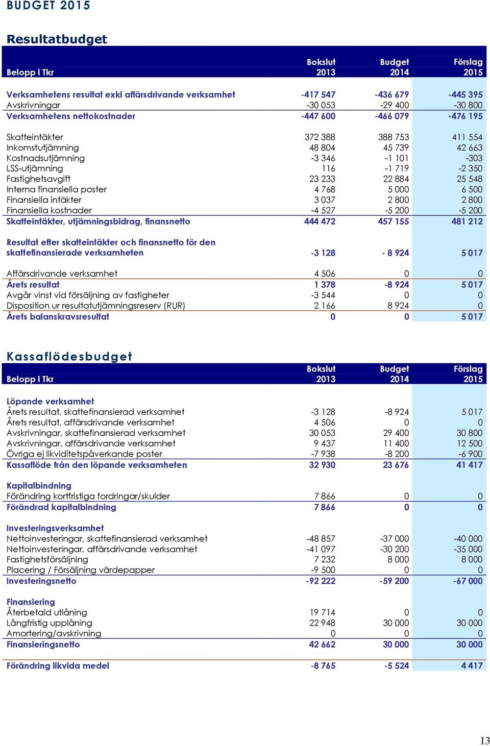 Fastighetsavgift 23 233 22 884 25 548 Interna finansiella poster 4 768 5 000 6 500 Finansiella intäkter 3 037 2 800 2 800 Finansiella kostnader -4 527-5 200-5 200 Skatteintäkter, utjämningsbidrag,