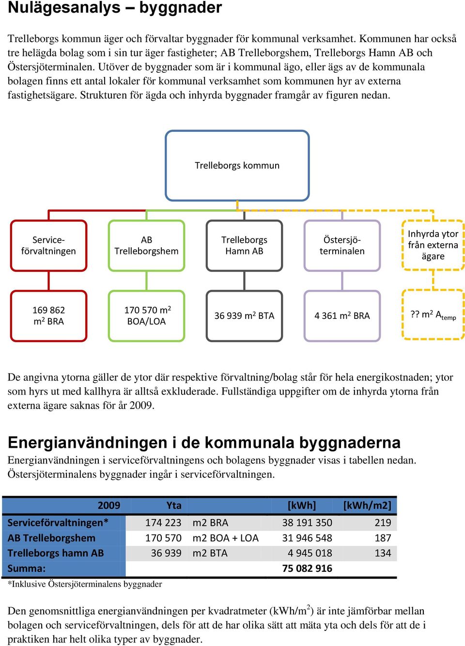 Utöver de byggnader som är i kommunal ägo, eller ägs av de kommunala bolagen finns ett antal lokaler för kommunal verksamhet som kommunen hyr av externa fastighetsägare.