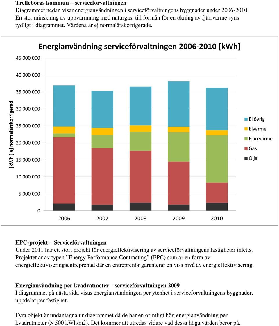 45 000 000 Energianvändning serviceförvaltningen 2006-2010 [kwh] 40 000 000 35 000 000 30 000 000 25 000 000 20 000 000 15 000 000 El övrig Elvärme Fjärrvärme Gas Olja 10 000 000 5 000 000 0 2006