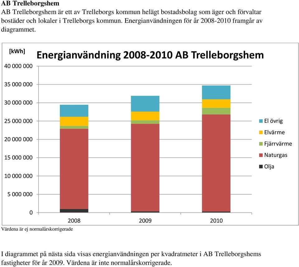 [kwh] 40 000 000 Energianvändning 2008-2010 AB Trelleborgshem 35 000 000 30 000 000 25 000 000 20 000 000 15 000 000 10 000 000 El övrig Elvärme