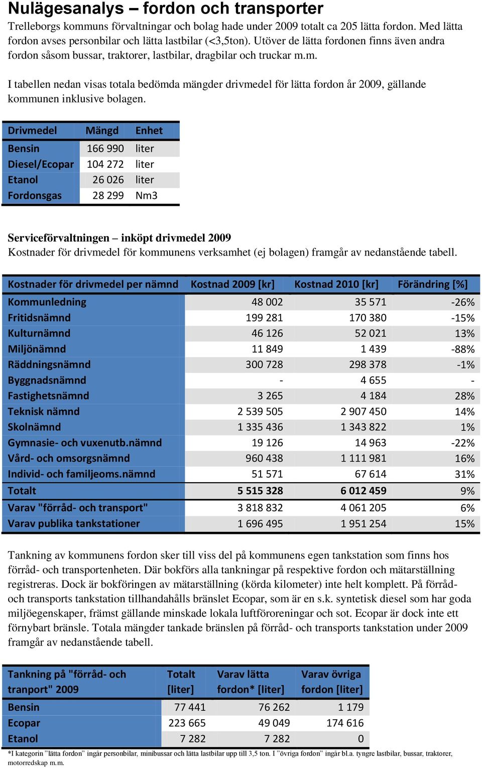 Drivmedel Mängd Enhet Bensin 166 990 liter Diesel/Ecopar 104 272 liter Etanol 26 026 liter Fordonsgas 28 299 Nm3 Serviceförvaltningen inköpt drivmedel 2009 Kostnader för drivmedel för kommunens