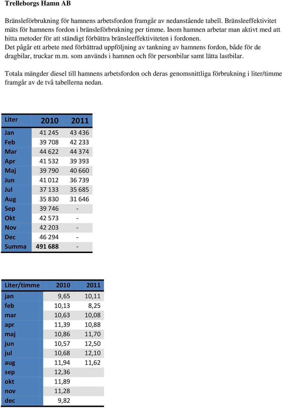 Det pågår ett arbete med förbättrad uppföljning av tankning av hamnens fordon, både för de dragbilar, truckar m.m. som används i hamnen och för personbilar samt lätta lastbilar.