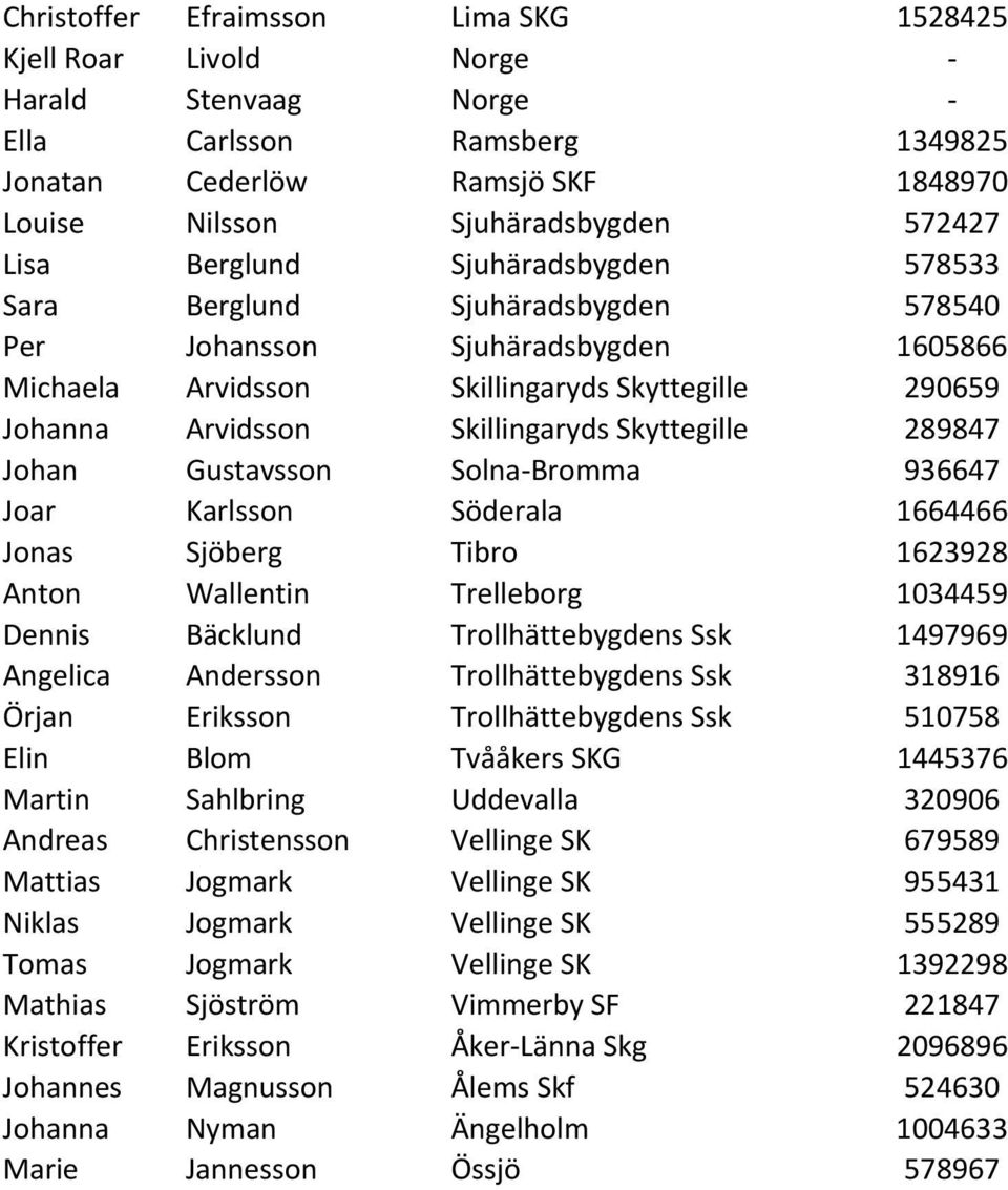 Skyttegille 289847 Johan Gustavsson Solna Bromma 936647 Joar Karlsson Söderala 1664466 Jonas Sjöberg Tibro 1623928 Anton Wallentin Trelleborg 1034459 Dennis Bäcklund Trollhättebygdens Ssk 1497969