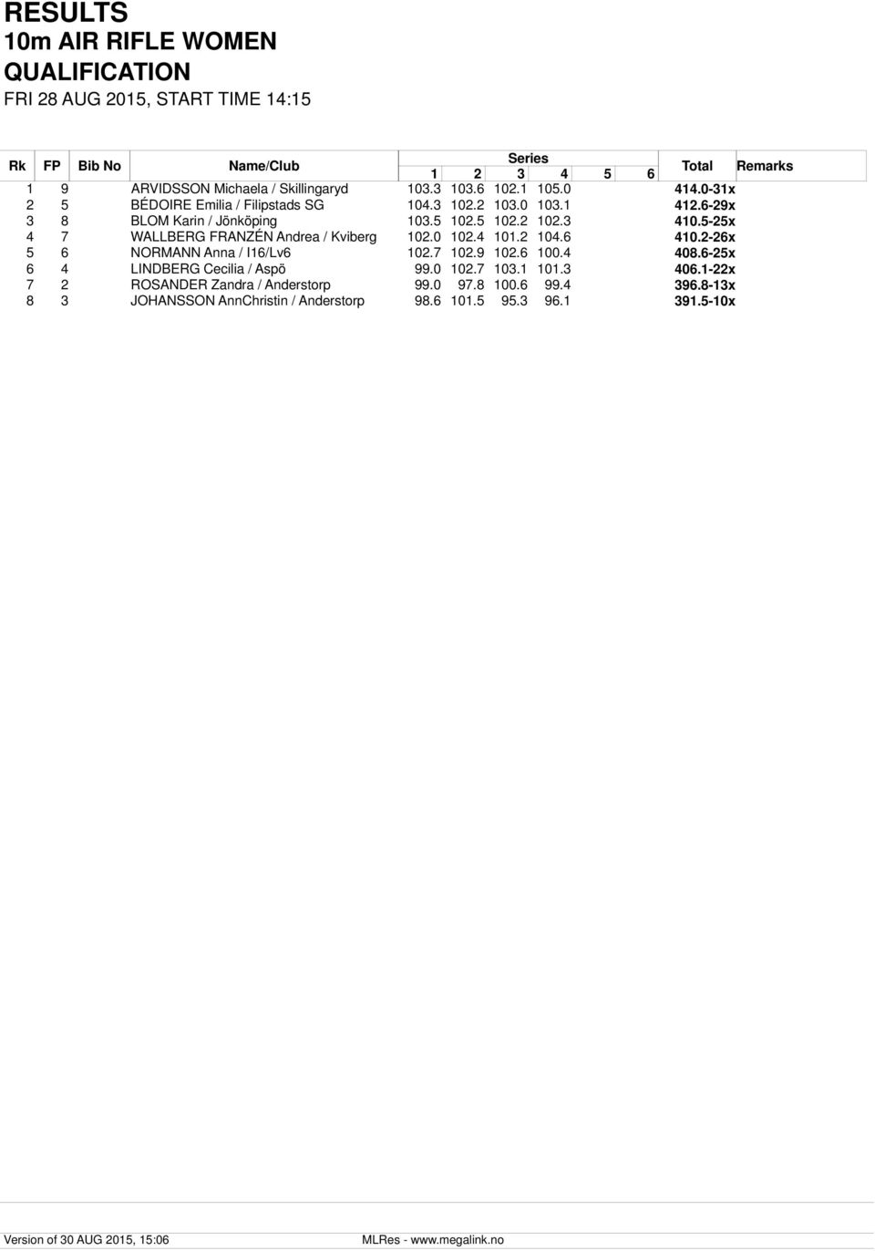 5-25x 4 7 WALLBERG FRANZÉN Andrea / Kviberg 102.0 102.4 101.2 104.6 410.2-26x 5 6 NORMANN Anna / I16/Lv6 102.7 102.9 102.6 100.4 408.6-25x 6 4 LINDBERG Cecilia / Aspö 99.0 102.7 103.