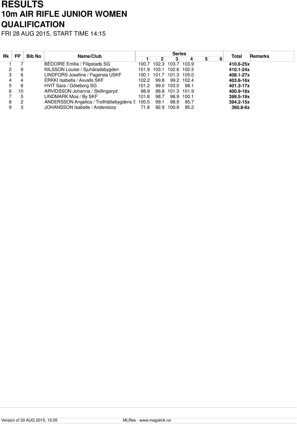 8 99.2 102.4 403.6-16x 5 8 HVIT Sara / Göteborg SG 101.2 99.0 103.0 98.1 401.3-17x 6 10 ARVIDSSON Johanna / Skillingaryd 98.9 98.8 101.3 101.9 400.9-18x 7 5 LINDMARK Moa / By SKF 101.8 98.7 98.9 100.