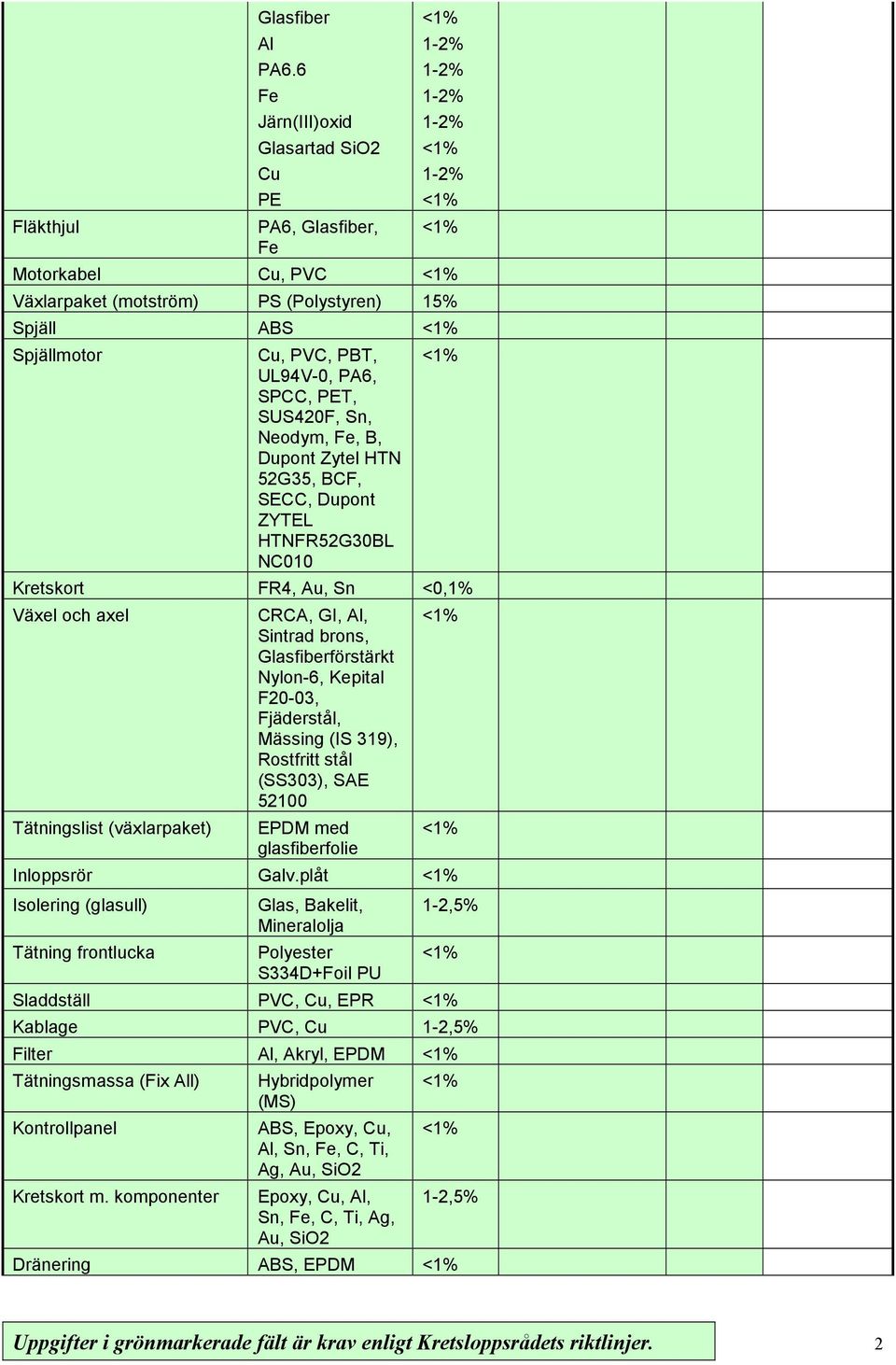 Neodym, Fe, B, Dupont Zytel HTN 52G35, BCF, SECC, Dupont ZYTEL HTNFR52G30BL NC010 Kretskort FR4, Au, Sn <0,1% Växel och axel Tätningslist (växlarpaket) CRCA, GI, Al, Sintrad brons, Glasfiberförstärkt