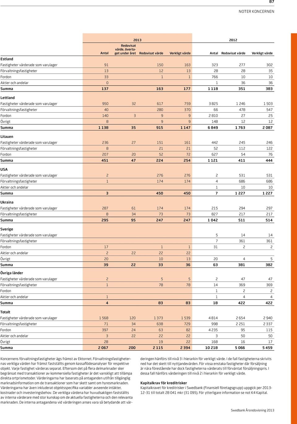 1 503 Förvaltningsfastigheter 40 280 370 66 478 547 Fordon 140 3 9 9 2 810 27 25 Övrigt 8 9 9 148 12 12 Summa 1 138 35 915 1 147 6 849 1 763 2 087 Litauen Fastigheter värderade som varulager 236 27